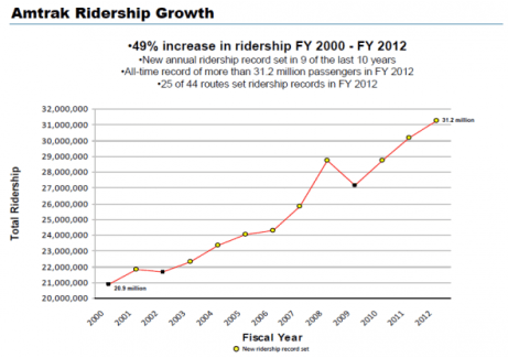 http://www.wnyc.org/blogs/transportation-nation/2012/oct/10/amtrak-we-broke-another-ridership-record-49-growth-since-2000/